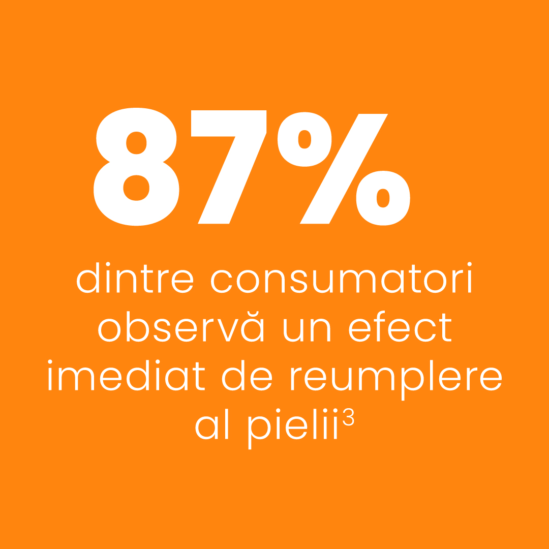 87% dintre consumatori observă un efect imediat de reumplere a pielii