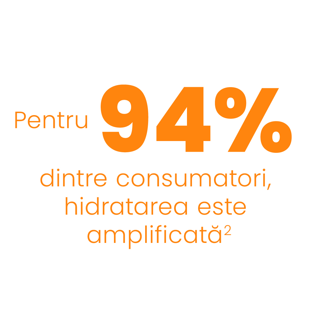 Pentru 94% dintre consumatori, hidratarea este amplificată