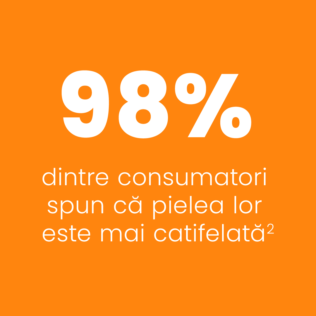 98% dintre consumatori spun că pielea lor este mai catifelată