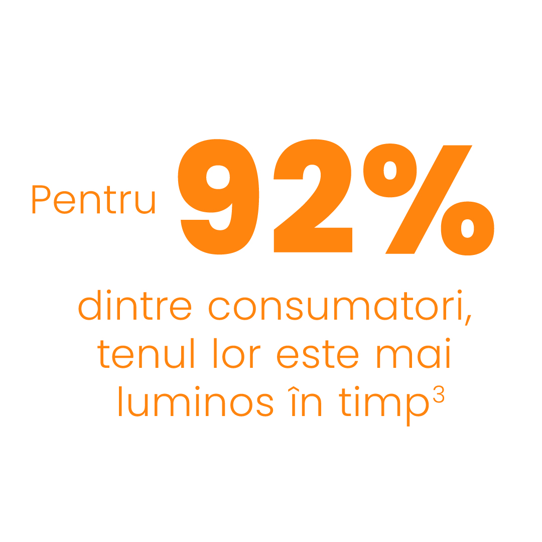 Pentru 92% dintre consumatori, tenul lor este mai luminos în timp